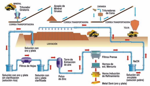 lixiviacion oro